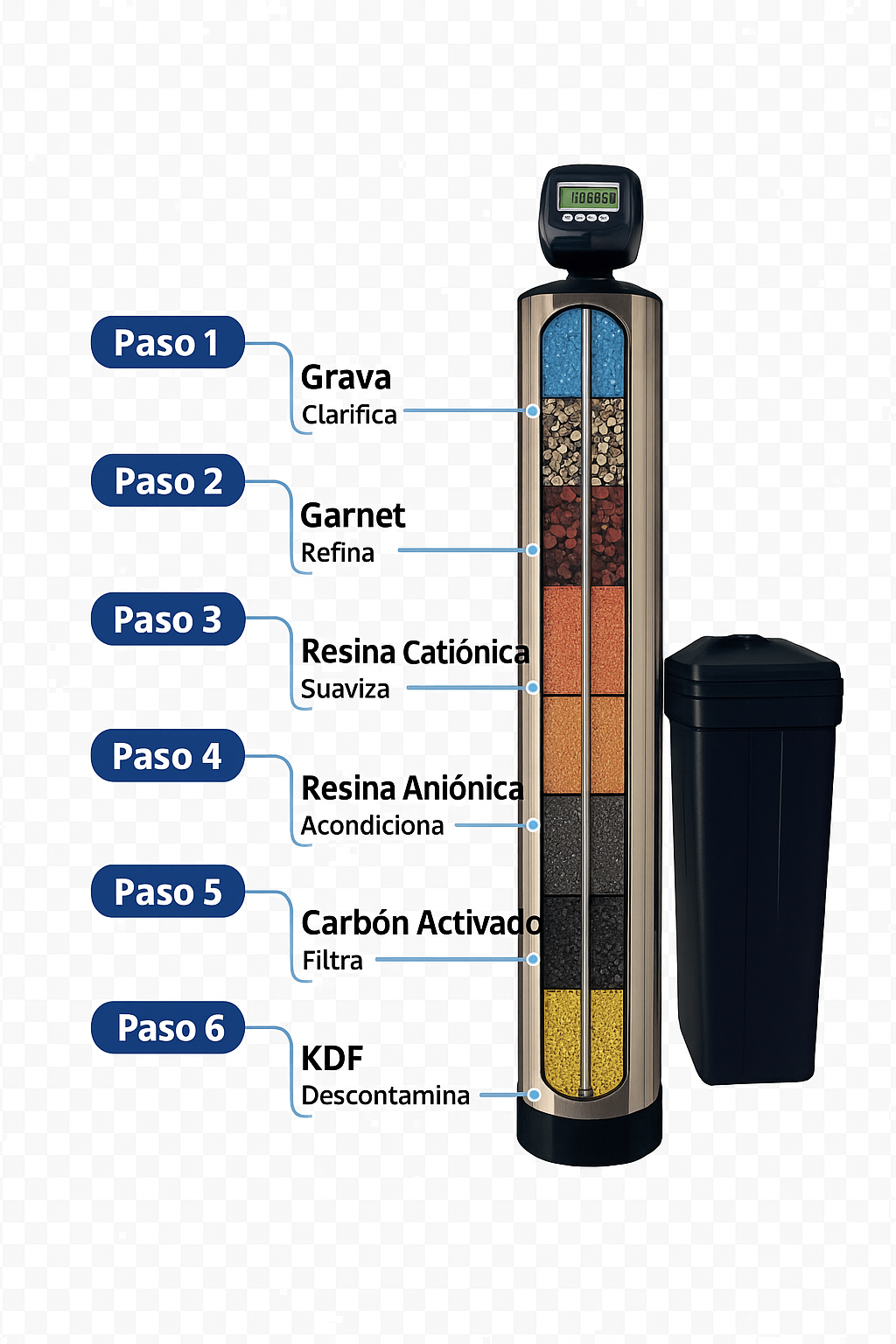 Sistema de purificación de 6 etapas AquaNest Pro